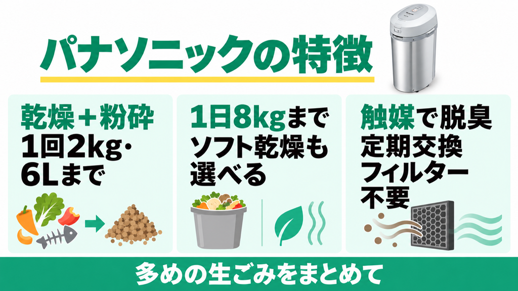 パナソニックMS-N53XD-Sは1回2kg・6Lまで乾燥・粉砕し、1日8kgまで処理。ソフト乾燥も選べ、触媒脱臭で定期交換フィルターは不要。