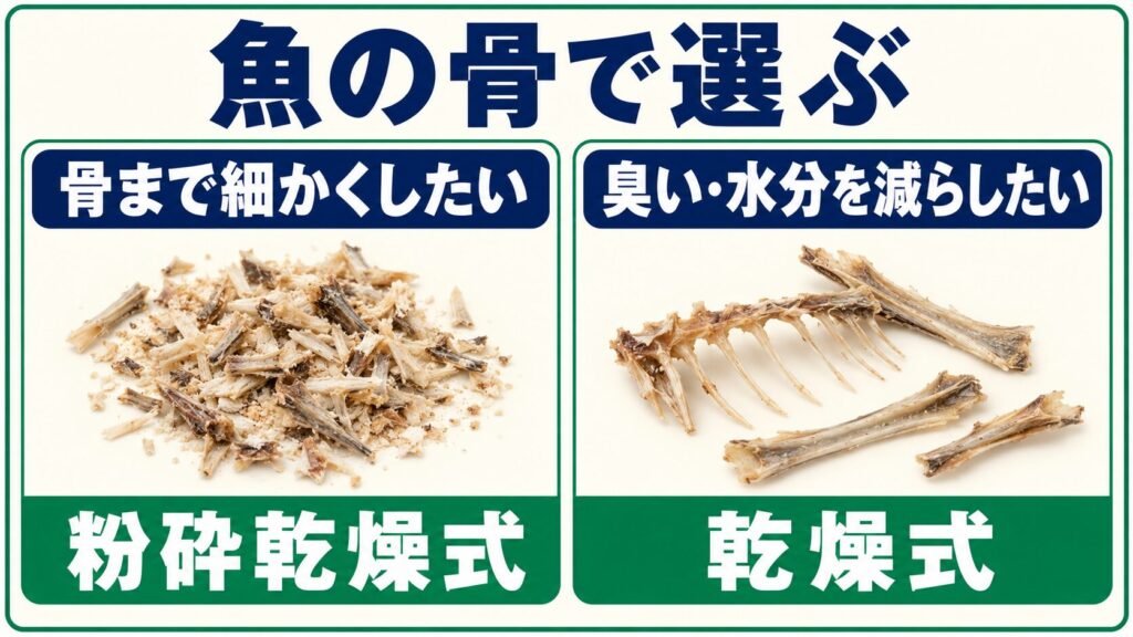 魚の骨を細かくしたいなら粉砕乾燥式、臭いと水分を減らしたいなら乾燥式を選ぶ図解。