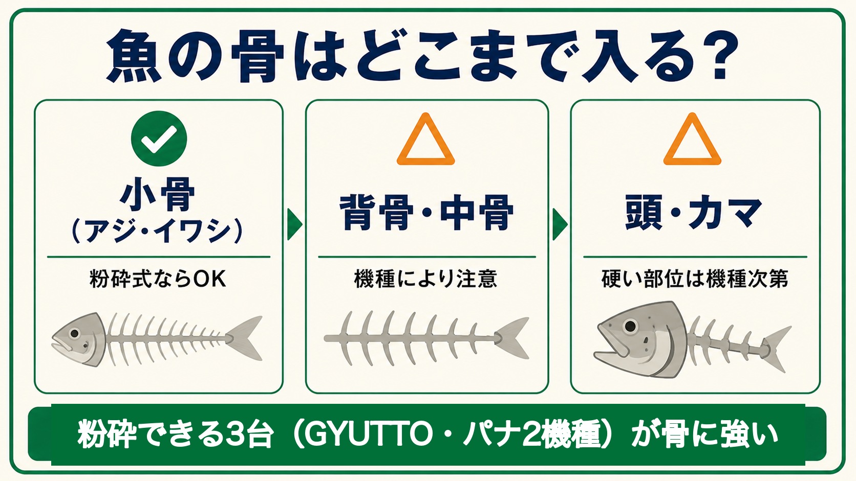 魚の骨はどこまで入る？（小骨OK・背骨中骨は注意・頭カマは機種次第／粉砕できる3台が骨に強い）