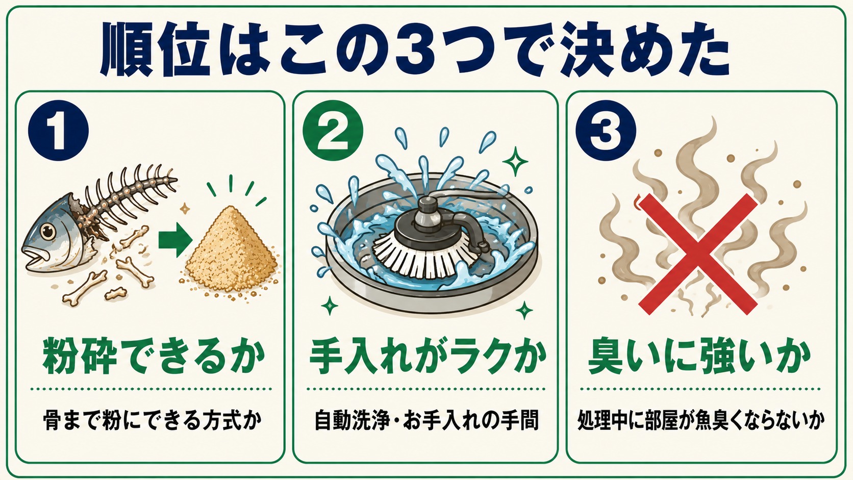 順位はこの3つで決めた（粉砕できるか・手入れがラクか・臭いに強いか）