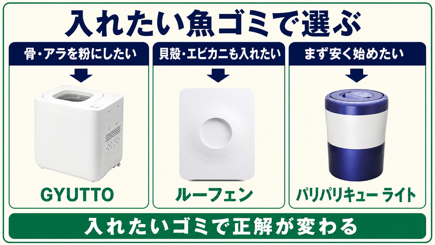 入れたい魚ゴミで選ぶフロー（骨アラを粉にしたいGYUTTO／貝殻エビカニも入れたいルーフェン／まず安く始めたいパリパリキューライト）