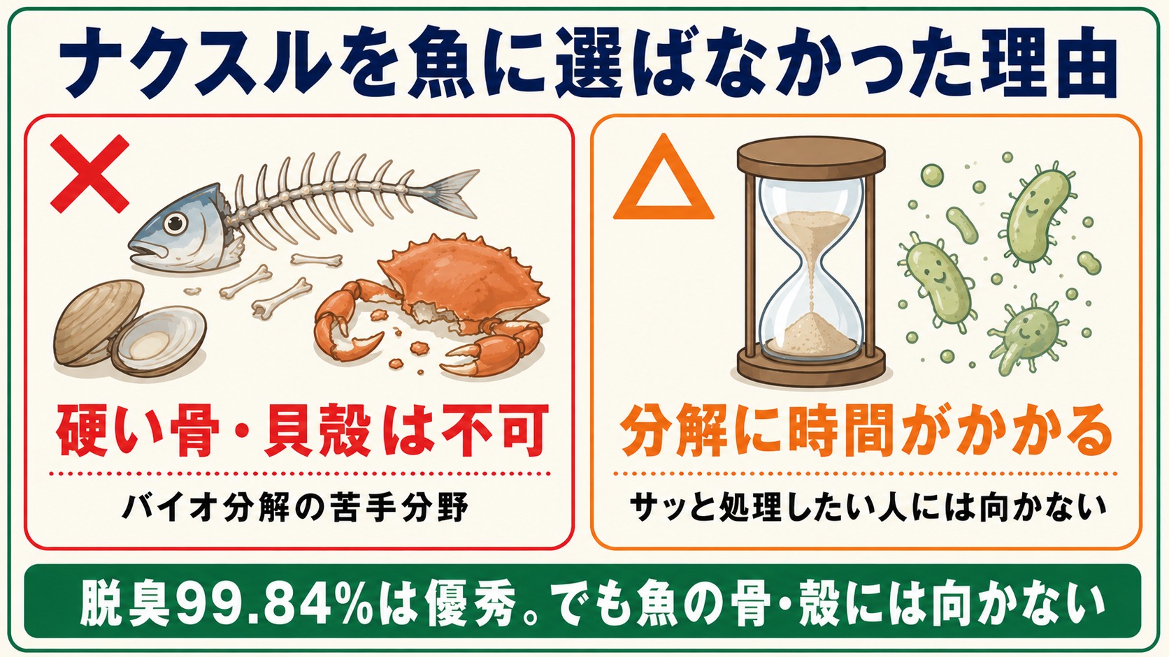 ナクスルを魚に選ばなかった理由（硬い骨・貝殻は不可／分解に時間がかかる）