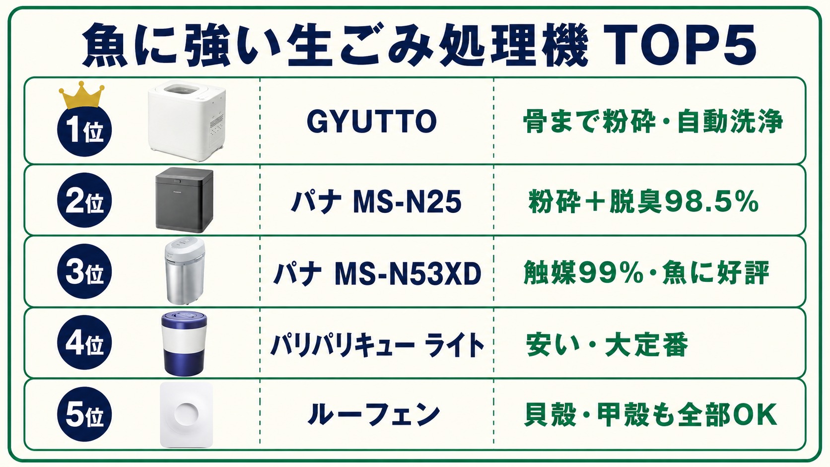 魚に強い生ごみ処理機TOP5早見表（1位GYUTTO・2位MS-N25・3位MS-N53XD・4位パリパリ・5位ルーフェン）