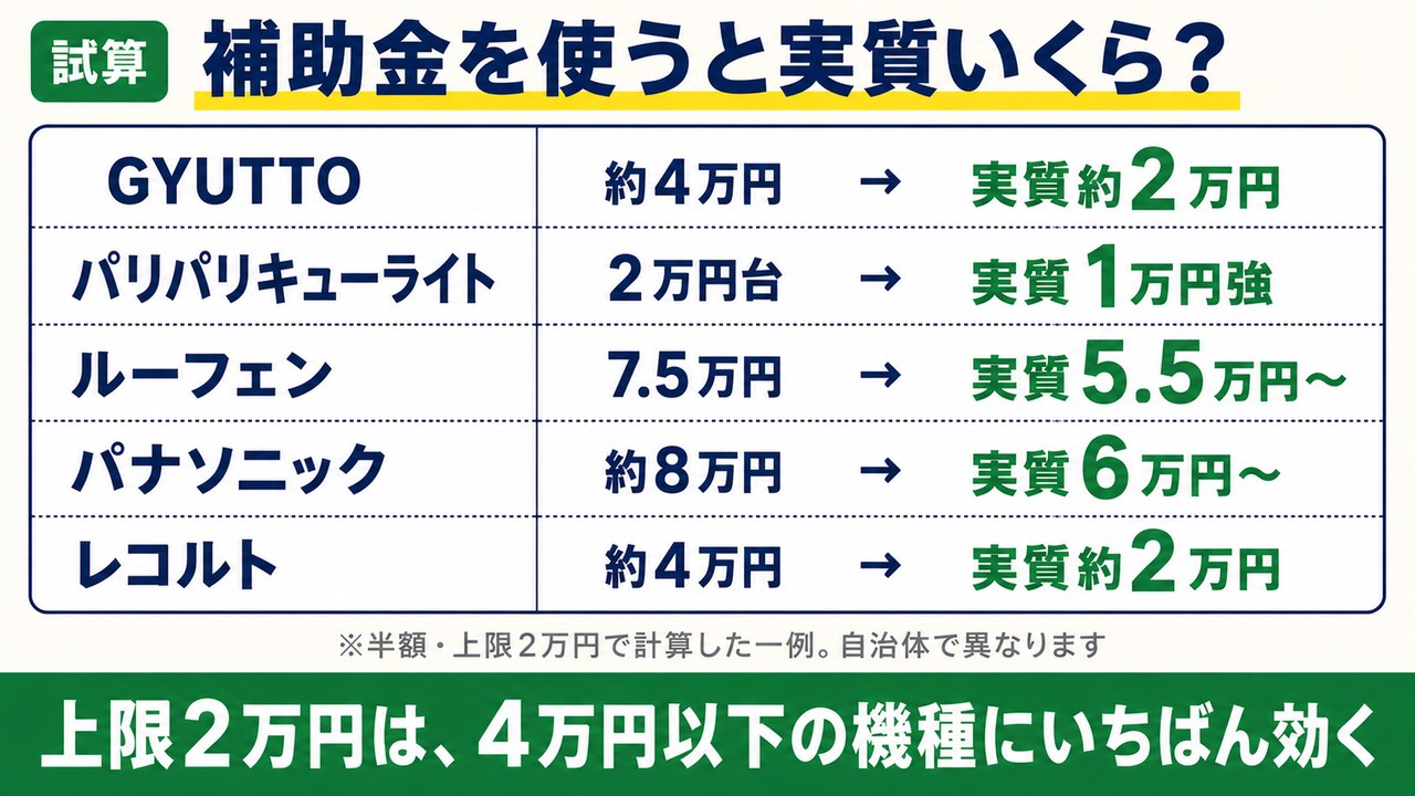 補助金を使った実質価格の試算例