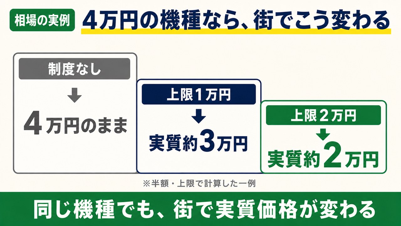 補助金は「半額・上限2万円前後」の階段イメージ