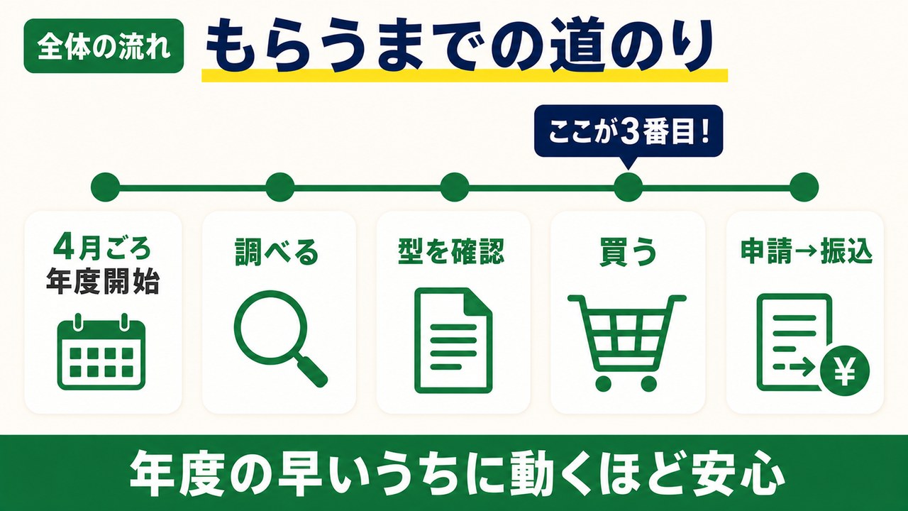 補助金をもらうまでの道のり（買うのは3番目）