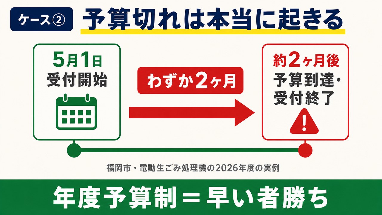 予算がなくなり次第終了に注意