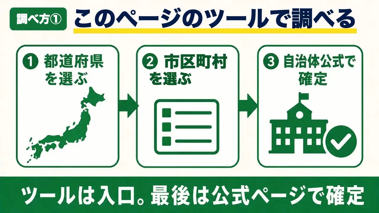 都道府県と市区町村を選んで助成金を調べる3ステップ