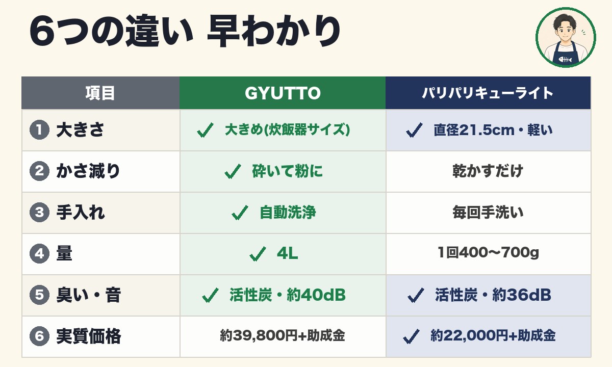 GYUTTOとパリパリキューライトの6つの違い早わかり表