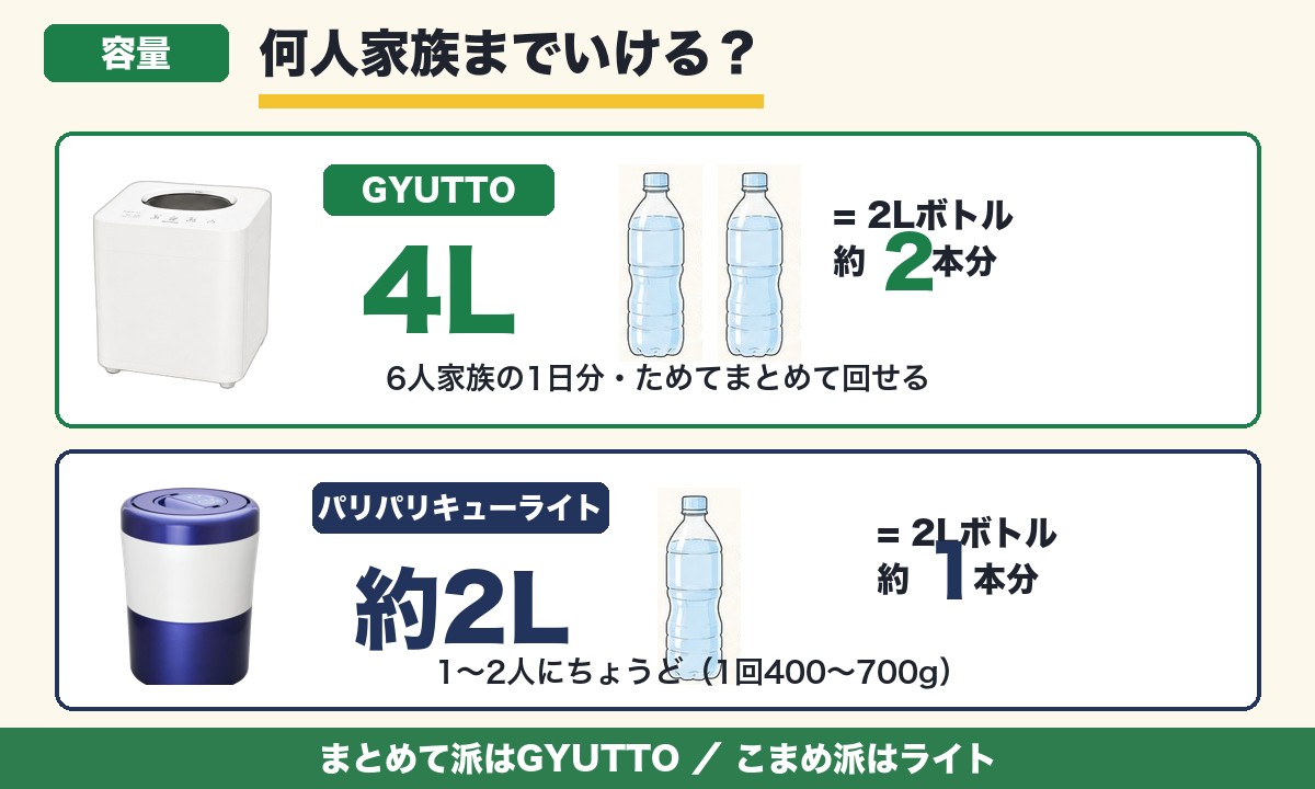 GYUTTO4Lとパリパリキューライト約2Lの容量比較
