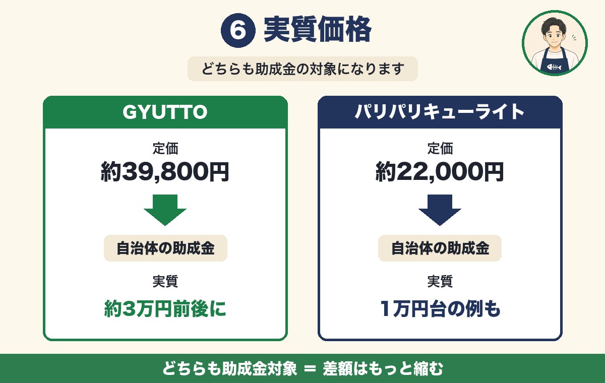GYUTTOとパリパリキューライトの実質価格と助成金