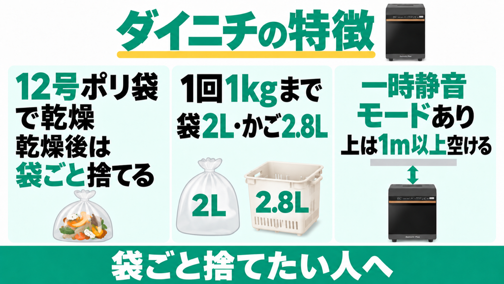 ダイニチGD-28Aは12号ポリ袋で1回1kgまで乾燥し、袋ごと捨てられる。袋2L・かご2.8L、一時静音モードがあり、上方は1m以上空ける。