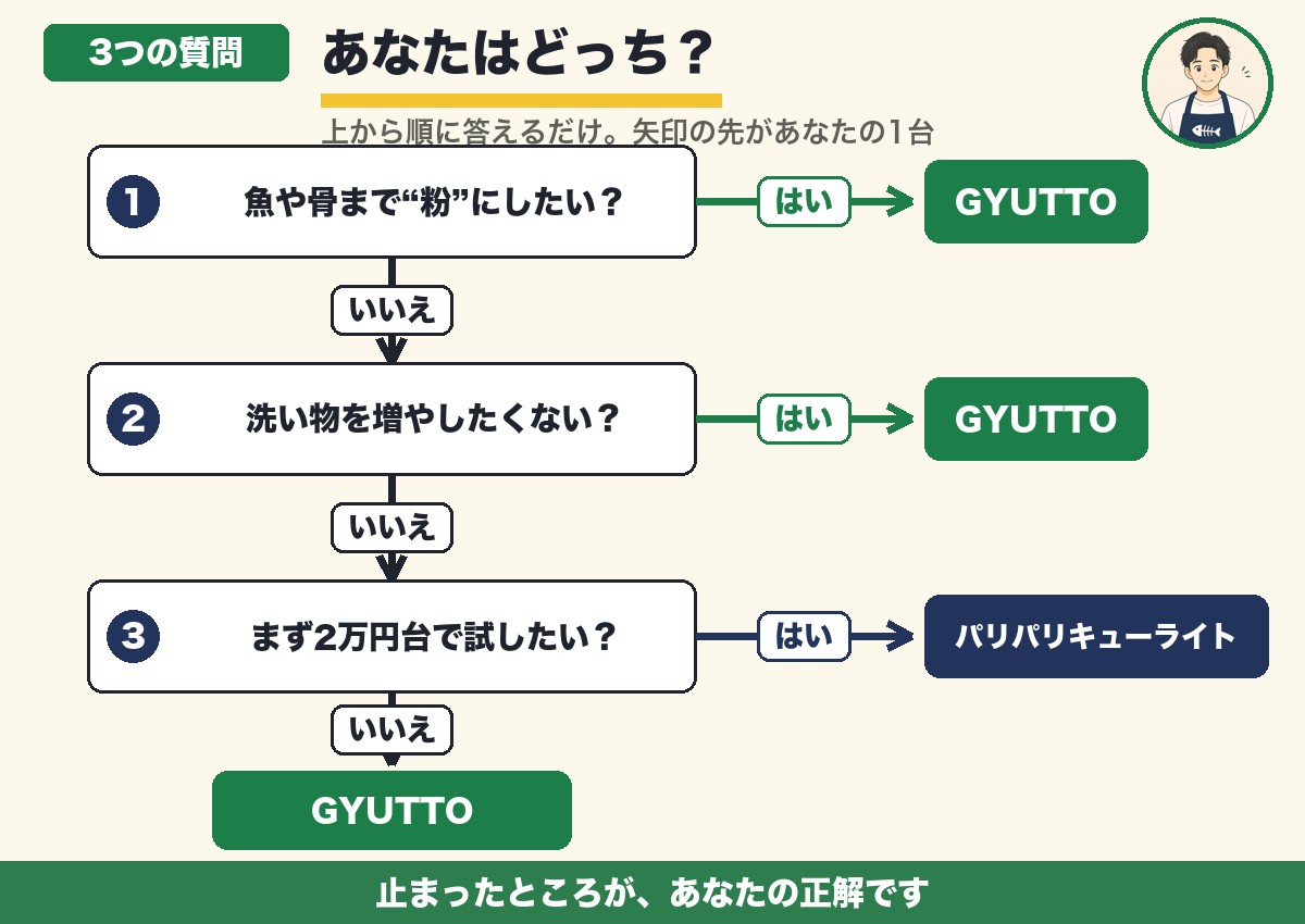 3つの質問で選ぶGYUTTOとパリパリキューライト