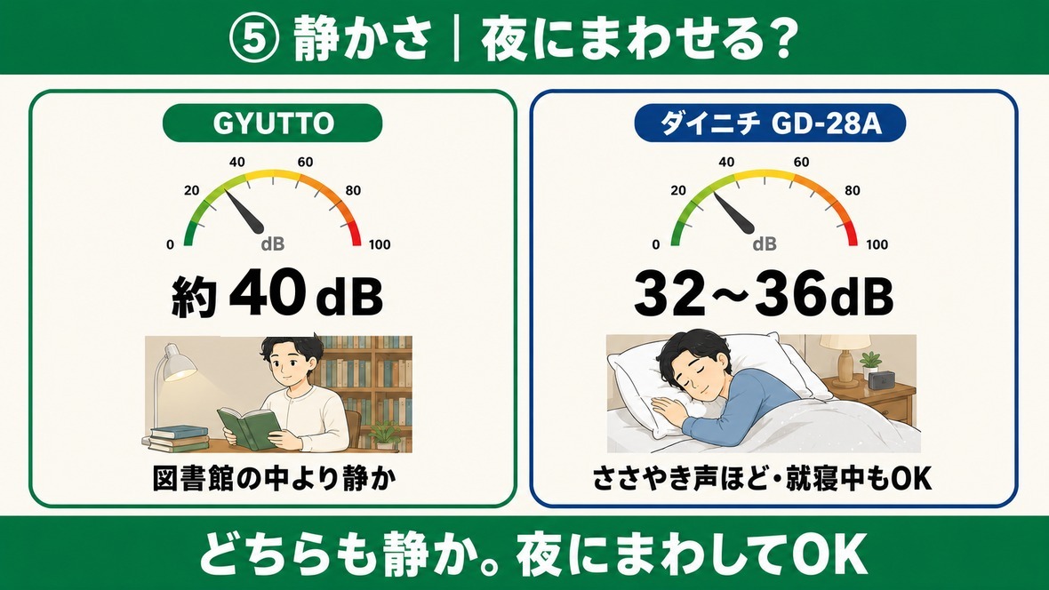 静かさ比較。主夫アユカワが図書館より静か/就寝中もOKを実演。GYUTTO約40dB・ダイニチ32〜36dB
