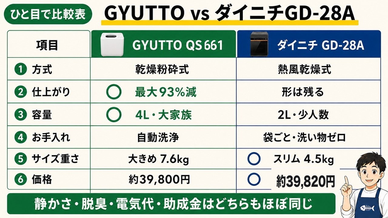 GYUTTOとダイニチGD-28Aのスペック比較表（GYUTTO約39,800円・ダイニチ約39,820円）