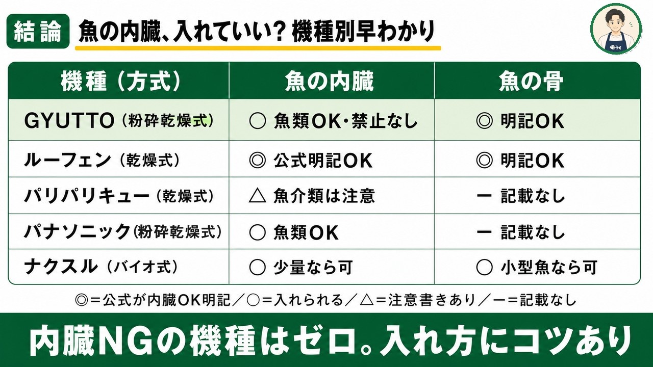 魚の内臓は生ごみ処理機に入れていい？主要5機種の対応早見表（GYUTTO・ルーフェン・パリパリキュー・パナソニック・ナクスル）