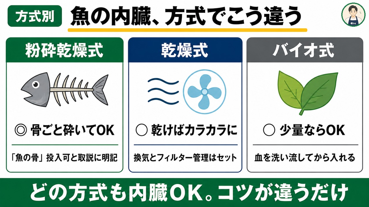 魚の内臓の処理は方式でこう違う：粉砕乾燥式は骨ごとOK・乾燥式は換気とフィルター管理・バイオ式は少量ずつ