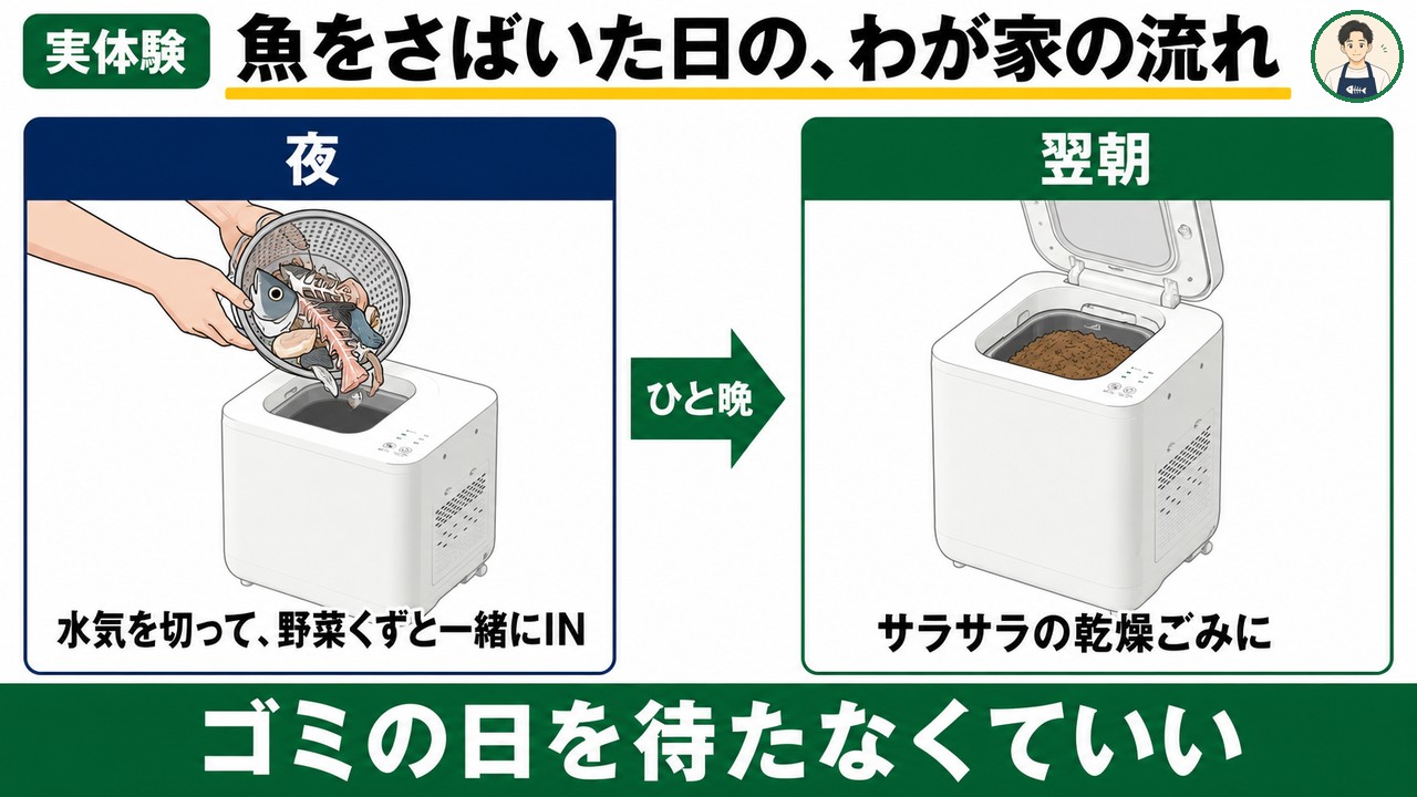 実体験：魚をさばいた日の流れ（夜に水気を切って野菜くずと一緒に投入→翌朝サラサラの乾燥ごみに）※イラスト