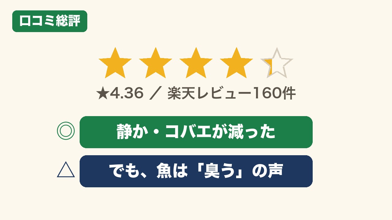ルーフェンの口コミ総評：楽天レビュー★4.36（160件）。静か・コバエが減ったの声、一方で魚は臭うという声もある