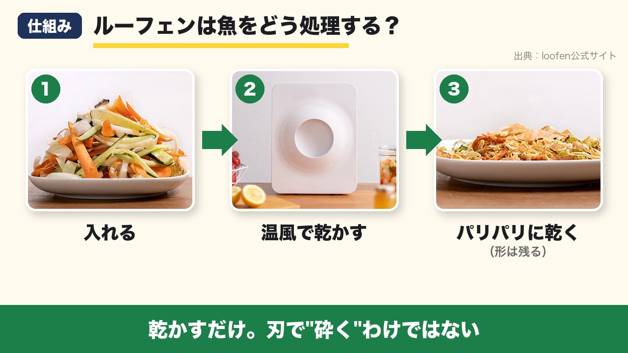 ルーフェンが魚を処理する3ステップ：入れる→温風で乾かす→パリパリに乾く（形は残る）。写真は公式サイトより