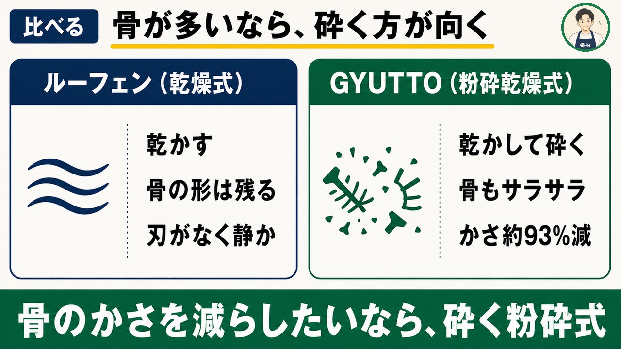 乾かすvs砕く：ルーフェンは骨の形が残る、GYUTTOは砕いて93%減
