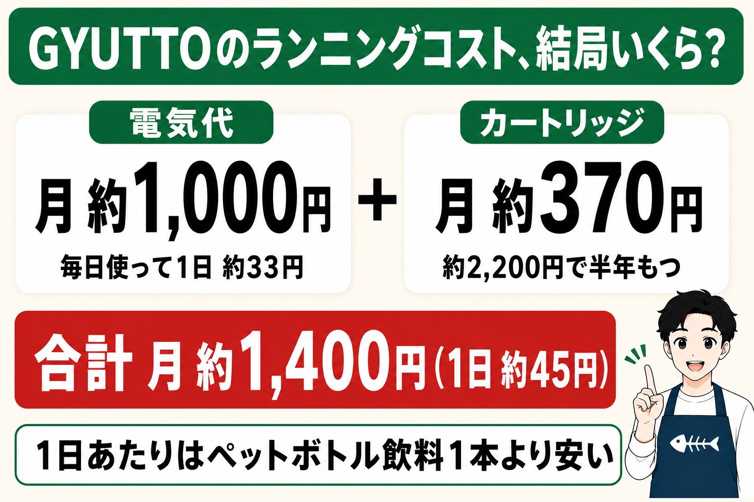 GYUTTOのランニングコスト図解：電気代 月約1,000円＋カートリッジ 月約370円＝合計 月約1,400円（1日約45円）