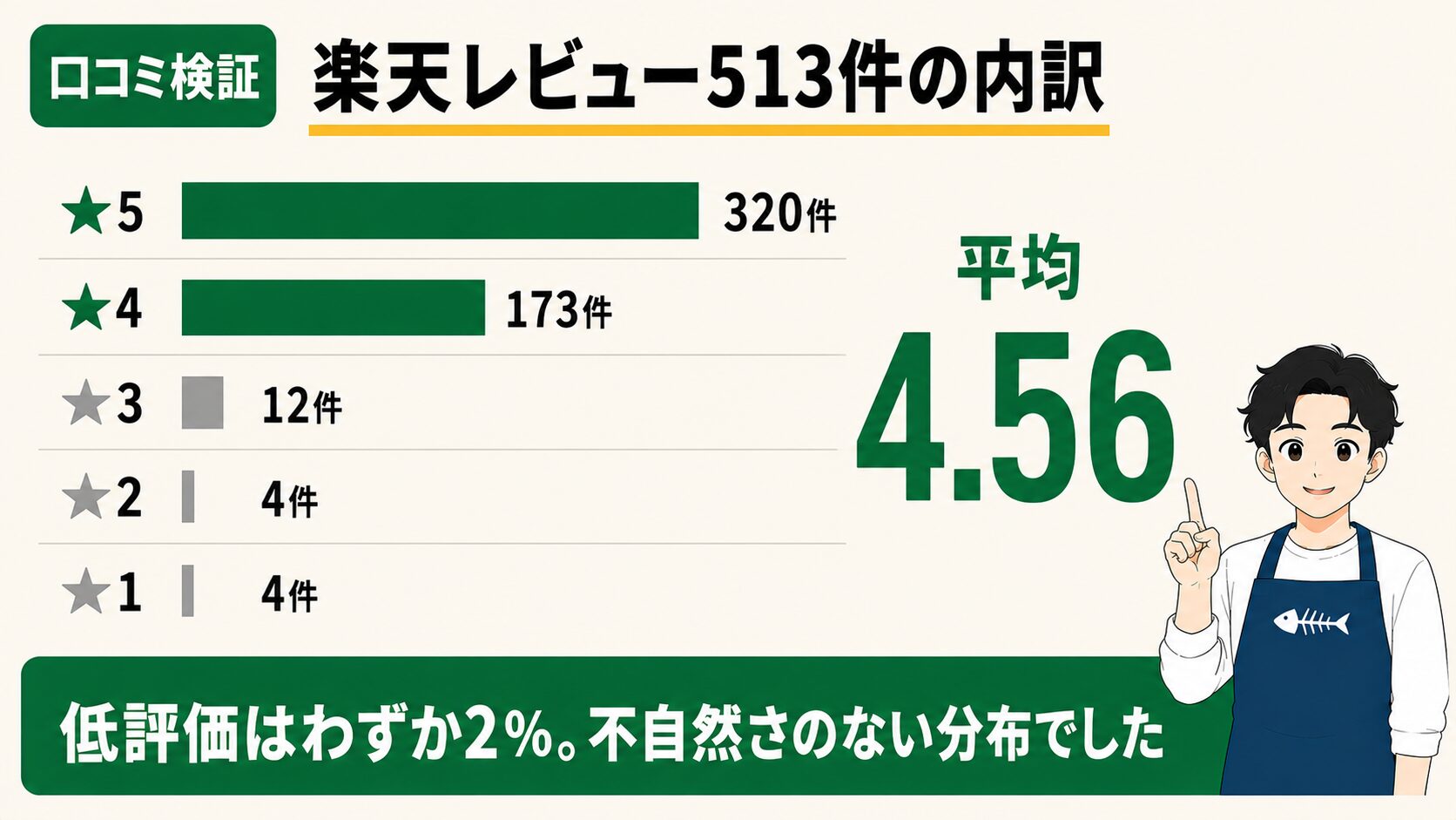 楽天レビュー513件の内訳：★5が320件・★4が173件・低評価はわずか2％