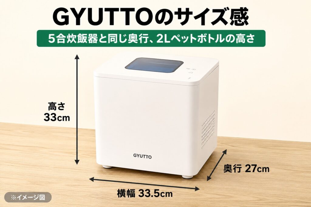 GYUTTOのサイズ。横幅33.5cm・奥行27cm・高さ33cm。5合炊飯器と同じ幅、2Lペットボトルの高さ。右上に実際の写真（GYUTTOと5合炊飯器の比較）