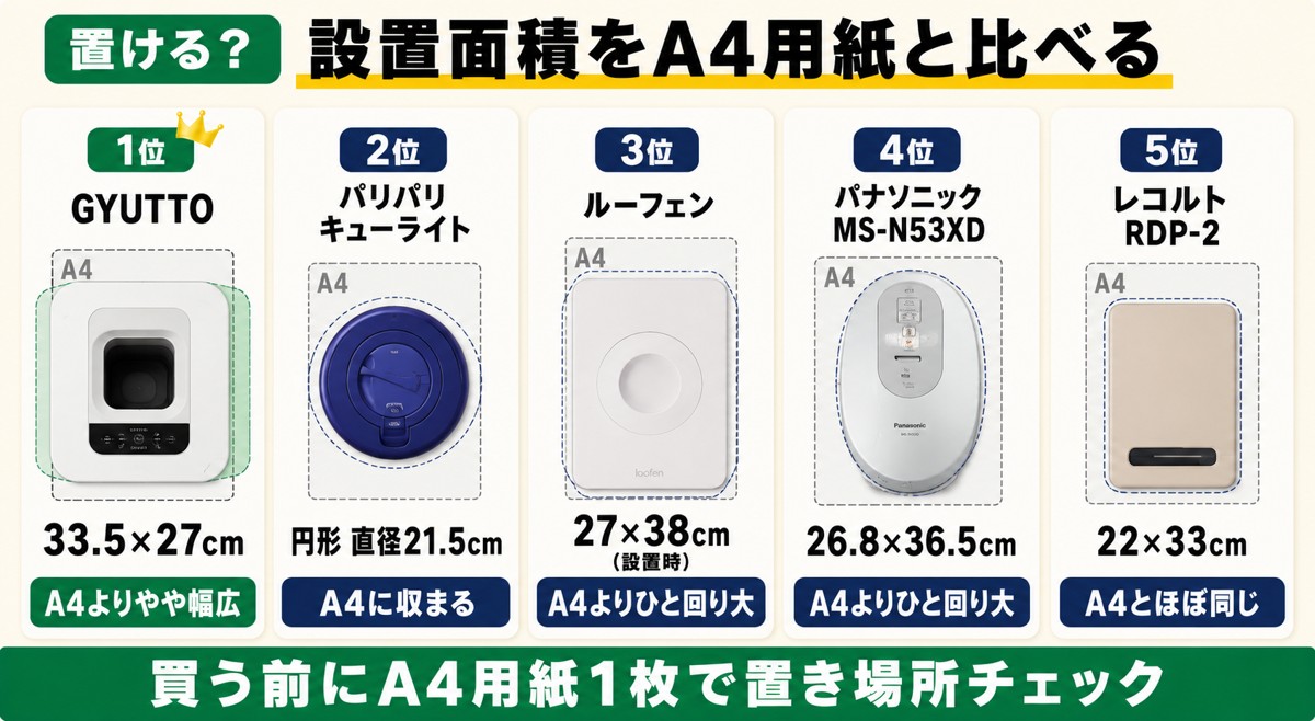 生ごみ処理機の設置面積をA4用紙と比較。パリパリキューライトはA4に収まる、レコルトはA4とほぼ同じ、GYUTTOはやや幅広、パナソニックとルーフェンはひと回り大きい