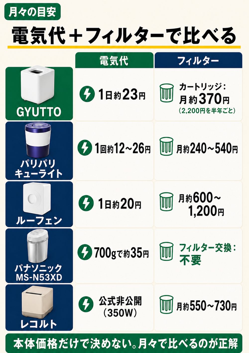 生ごみ処理機5機種の月々の目安。GYUTTOは1日約23円とカートリッジ月約370円、パリパリは1回約12〜26円、ルーフェンは1日約20円、パナソニックは700gで約35円でフィルター交換不要、レコルトは電気代非公開