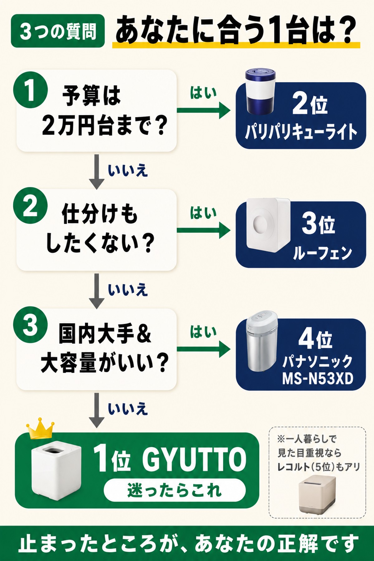 3つの質問でわかる生ごみ処理機の選び方フローチャート。予算2万円台ならパリパリキューライト、仕分けしたくないならルーフェン、国内大手で大容量ならパナソニックMS-N53XD、迷ったらGYUTTO