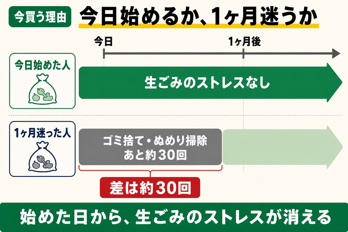 生ごみ処理機を今日始めた人と1ヶ月迷った人の差。迷った1ヶ月でゴミ捨てやぬめり掃除を約30回くり返す