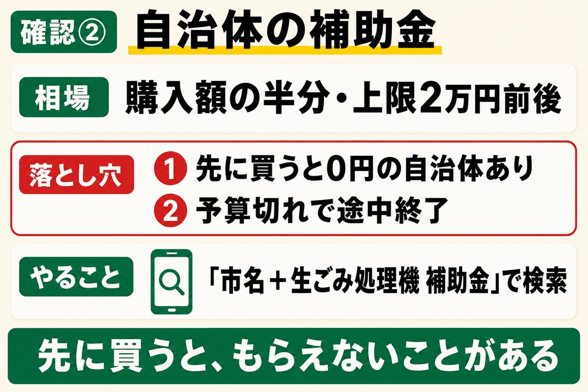 生ごみ処理機の自治体補助金。相場は購入額の半分・上限2万円前後。落とし穴は①先に買うと0円の自治体あり②予算切れで途中終了。「市名＋生ごみ処理機 補助金」で検索する