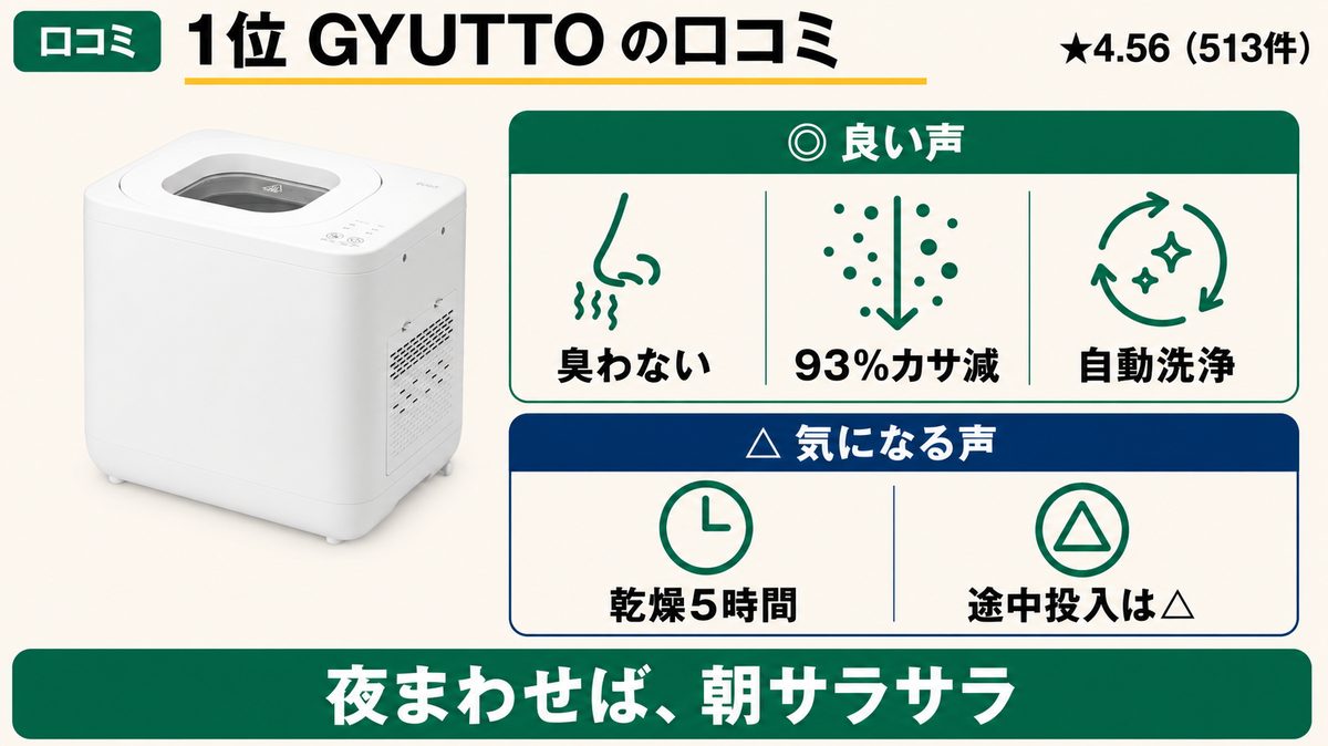 1位GYUTTOの口コミ。★4.56・513件。良い声は臭わない・93%カサ減・自動洗浄、気になる声は乾燥5時間・途中投入は△