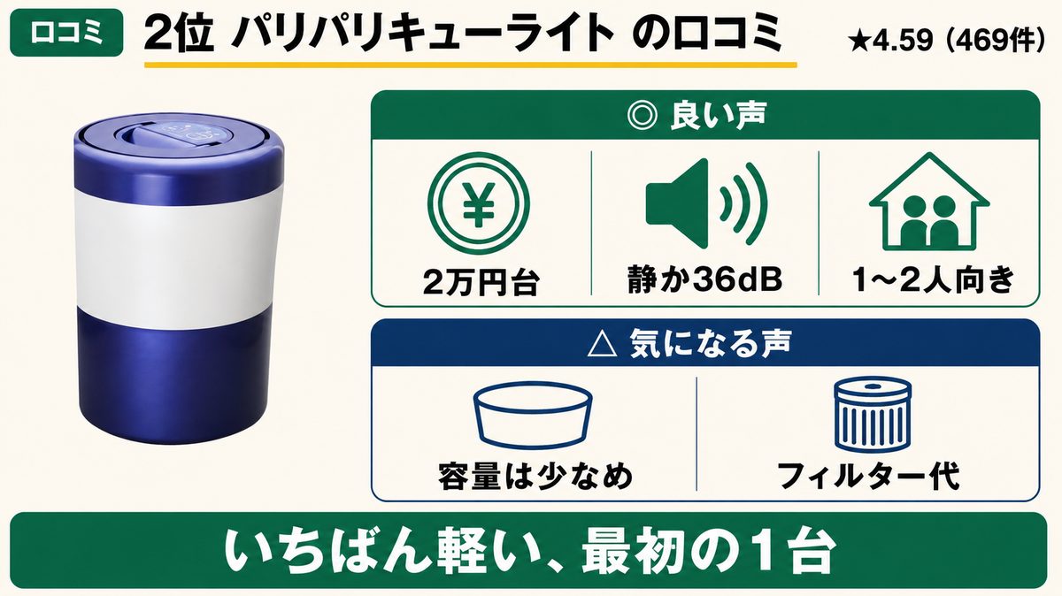2位パリパリキューライトの口コミ。★4.59・469件。良い声は2万円台・静か36dB・1〜2人向き、気になる声は容量が少なめ・フィルター代
