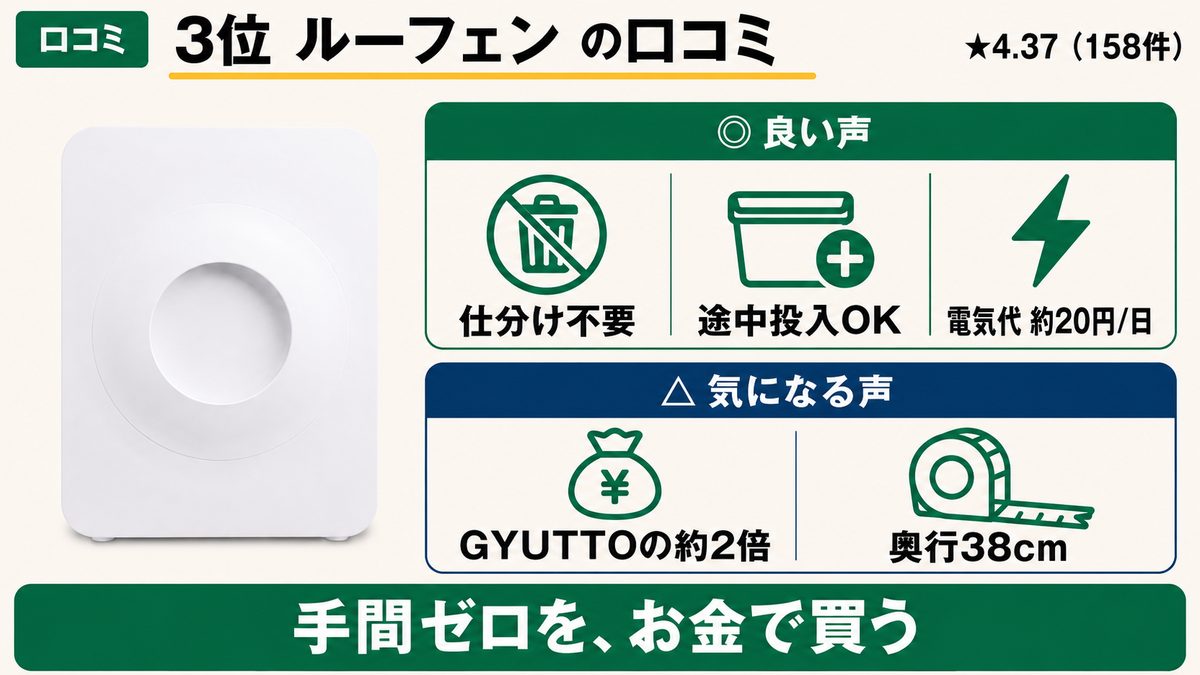 3位ルーフェンの口コミ。★4.37・158件。良い声は仕分け不要・途中投入OK・電気代約20円/日、気になる声はGYUTTOの約2倍の価格・奥行38cm