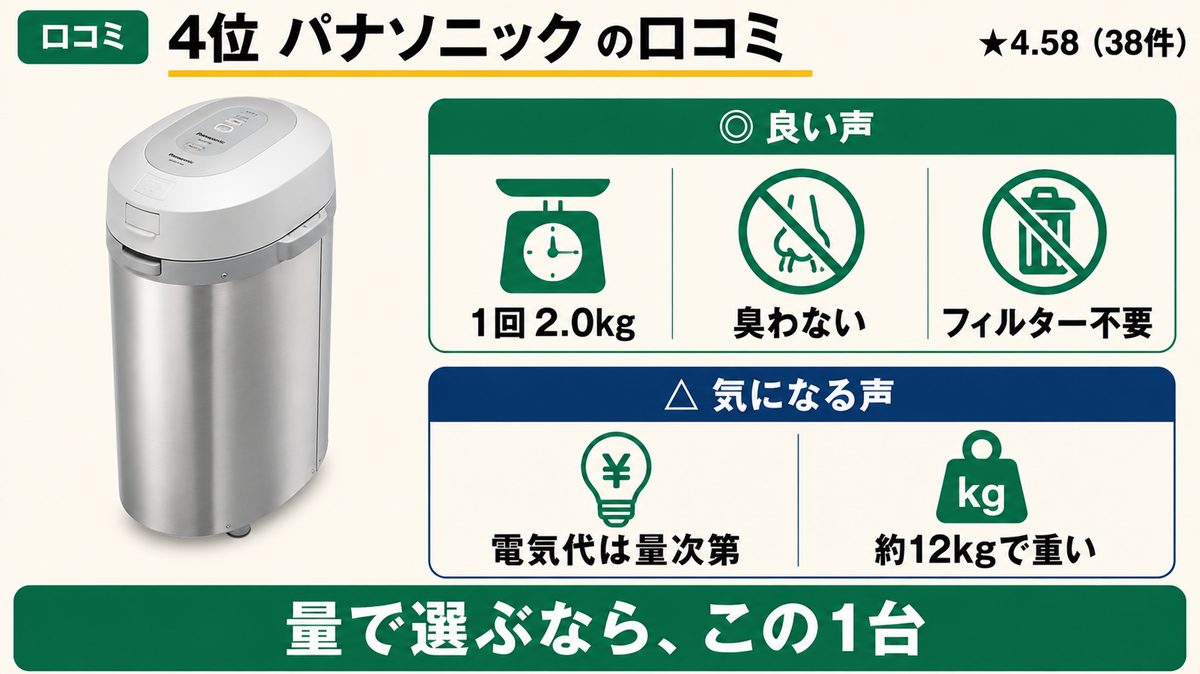 4位パナソニックの口コミ。★4.58・38件。良い声は1回2.0kg・臭わない・フィルター不要、気になる声は電気代は量次第・約12kgで重い