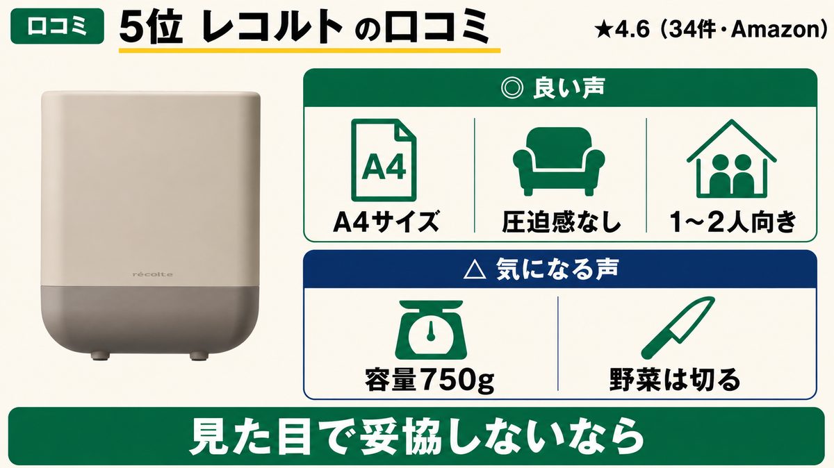 5位レコルトの口コミ。★4.6・34件（Amazon）。良い声はA4サイズ・圧迫感なし・1〜2人向き、気になる声は容量750g・野菜は切る
