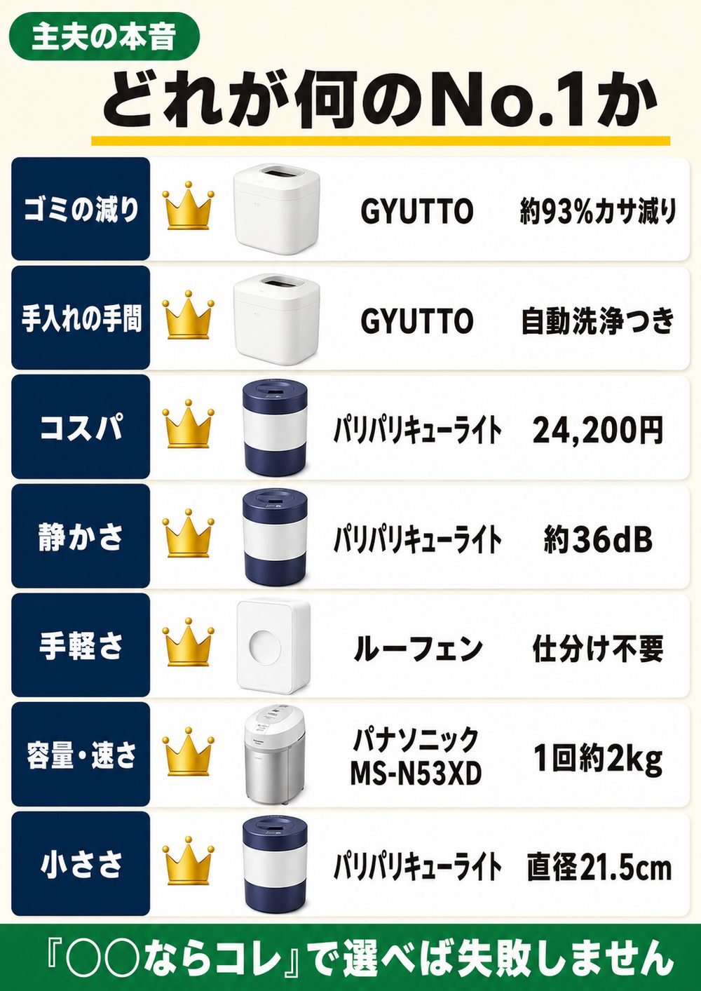 生ごみ処理機5機種の項目別No.1。ゴミの減りと手入れの手間はGYUTTO、コスパはパリパリキューライト24,200円、静かさはパリパリキューライト約36dB、手軽さはルーフェン、容量と速さはパナソニックMS-N53XD、小ささはパリパリキューライト直径21.5cm