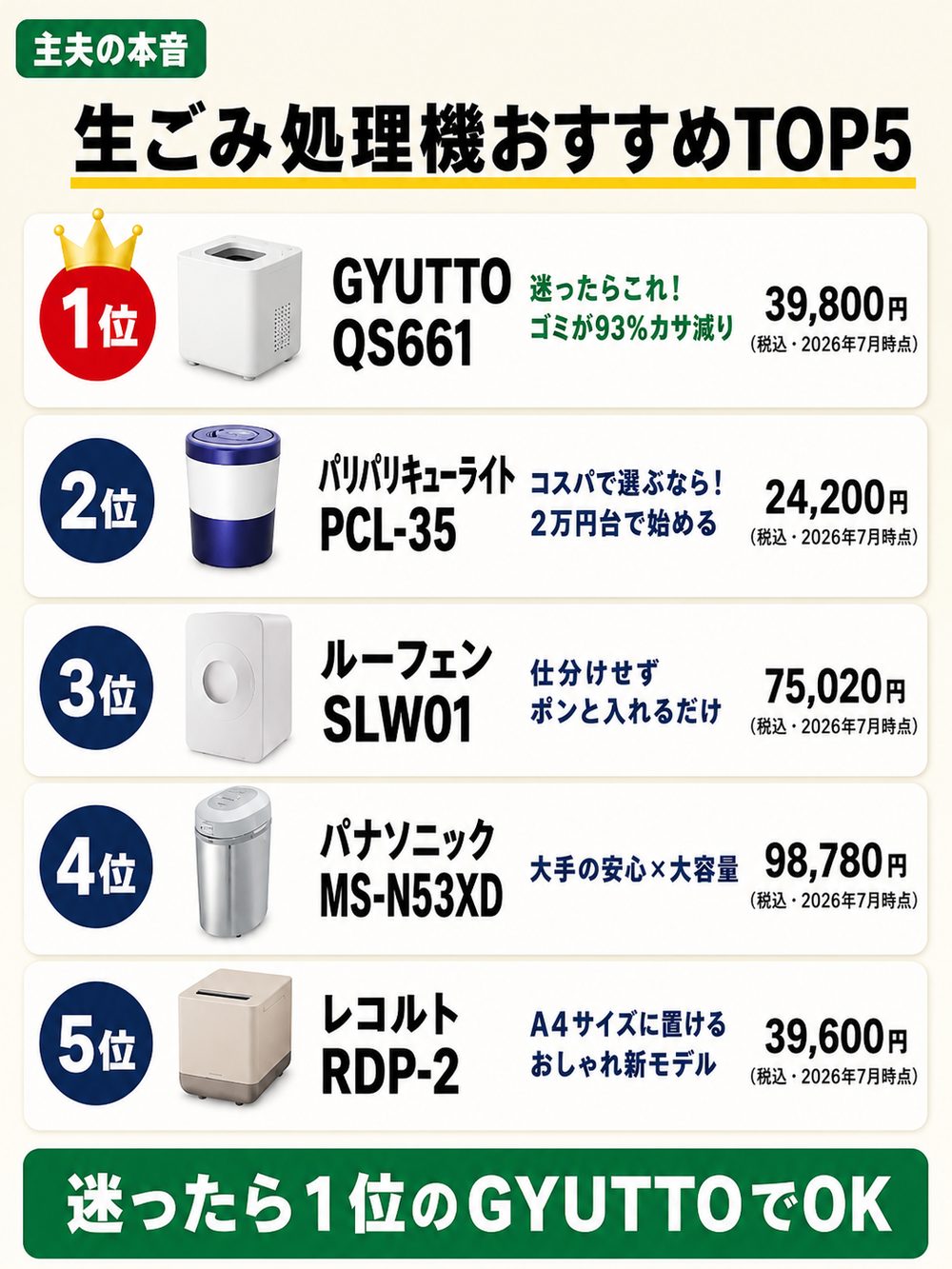 生ごみ処理機おすすめランキングTOP5の早見表。1位GYUTTO QS661 39,800円、2位パリパリキューライトPCL-35 24,200円、3位ルーフェンSLW01 75,020円、4位パナソニックMS-N53XD 98,780円、5位レコルトRDP-2 39,600円