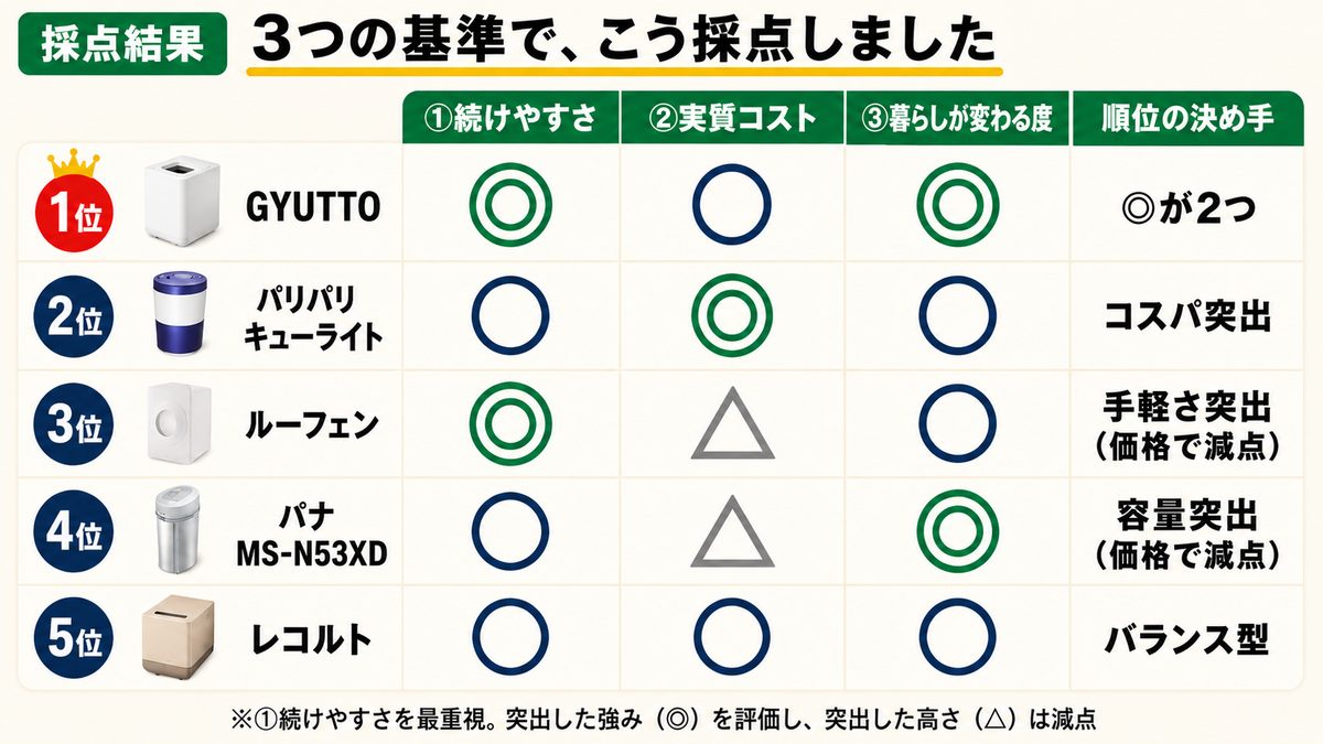 生ごみ処理機5機種の採点表。続けやすさ・実質コスト・暮らしが変わる度の3基準で採点。1位GYUTTOは◎が2つ、2位パリパリはコスパ突出、3位ルーフェンは手軽さ突出、4位パナソニックは容量突出、5位レコルトはバランス型