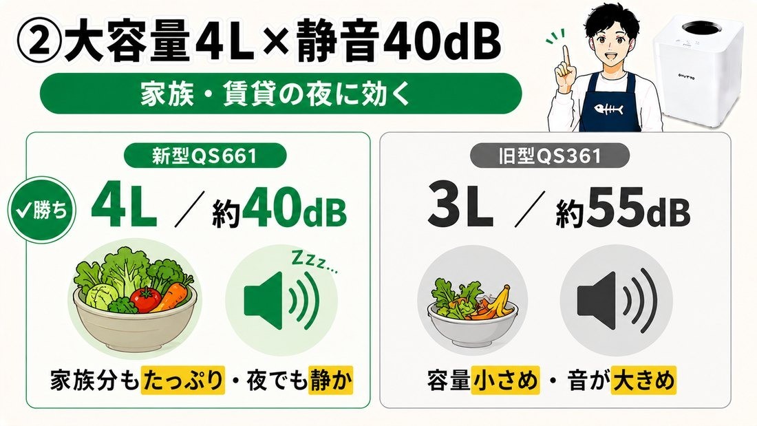 容量と静音の比較 新型4L約40dB 旧型3L約55dB
