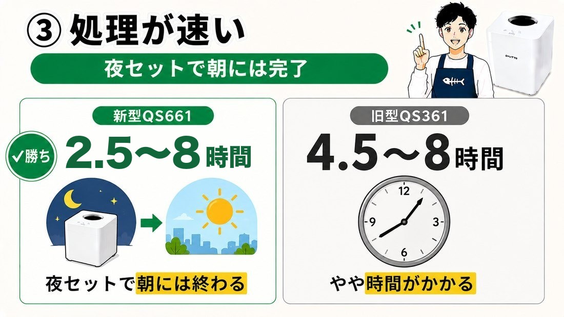 処理速度の比較 新型3〜7時間 旧型4.5〜8時間