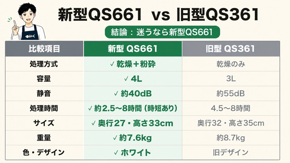 新型QS661と旧型QS361のスペック比較表