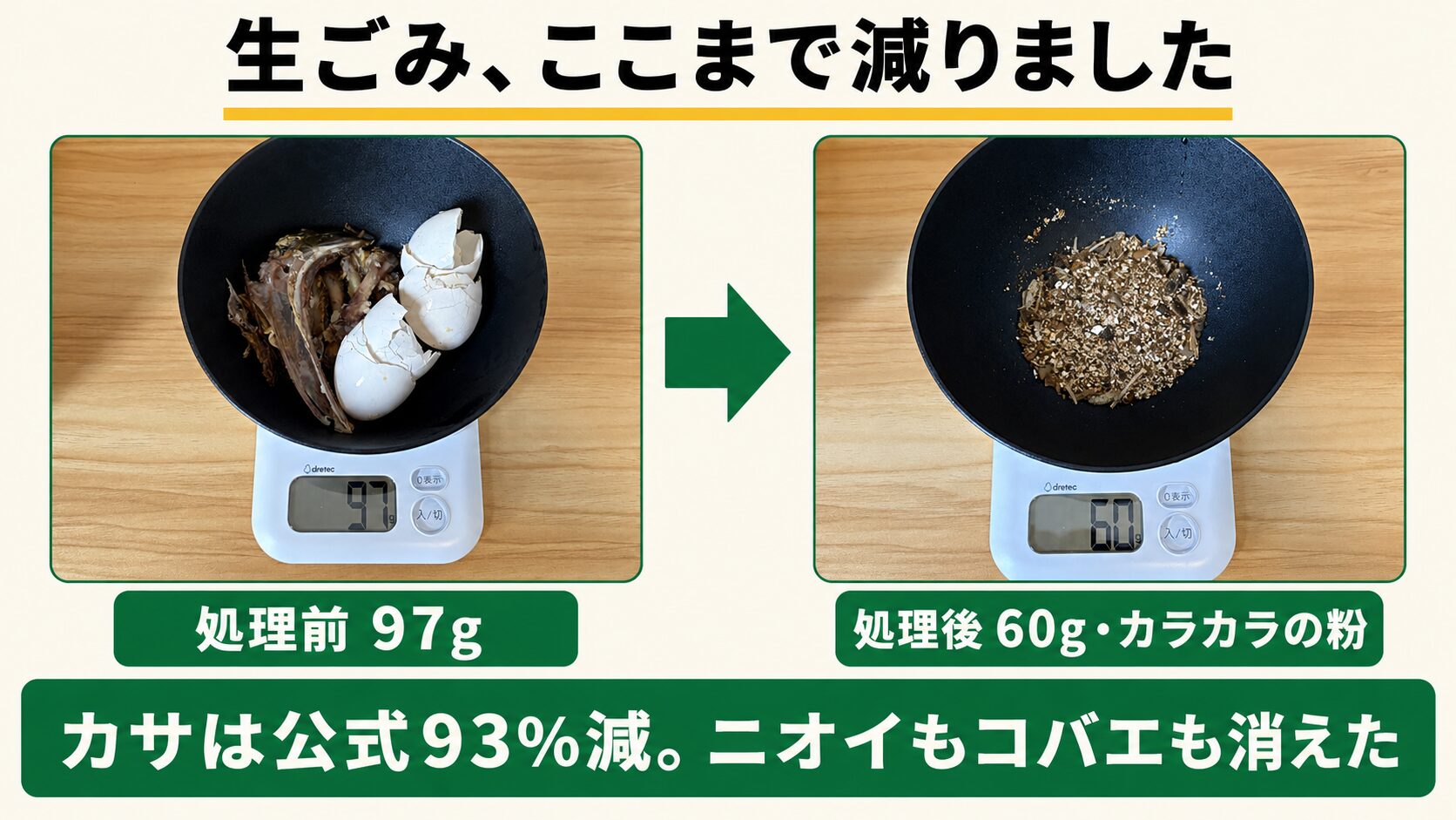 GYUTTO実機のBefore/After｜生ごみ97gが乾燥後60gのカラカラの粉に。カサは公式93%減
