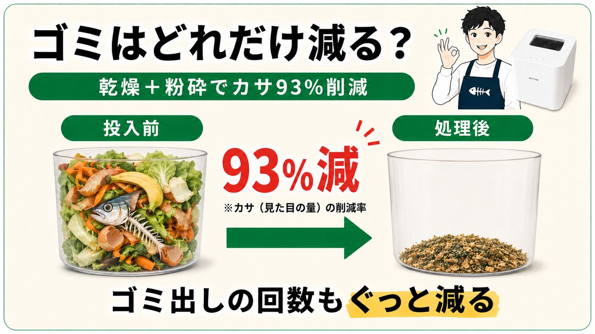 ゴミはどれだけ減る