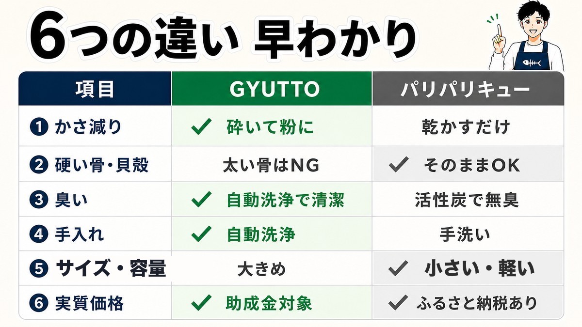 GYUTTOとパリパリキューの6つの違い早わかり表