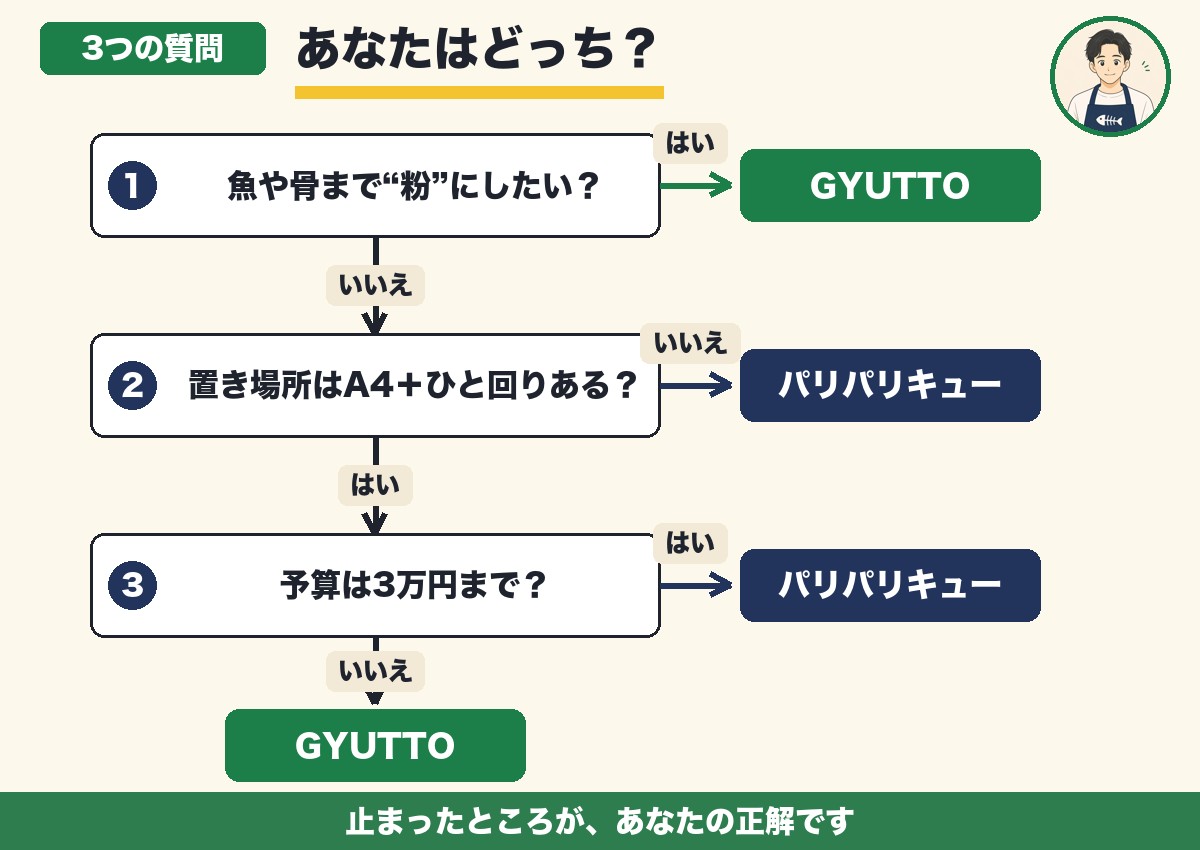 3つの質問で決めるフローチャート。粉にしたいならGYUTTO、置き場所や予算が心配ならパリパリキュー