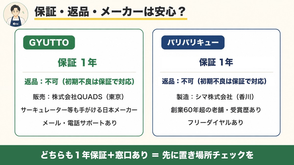 GYUTTOとパリパリキューライトの保証1年