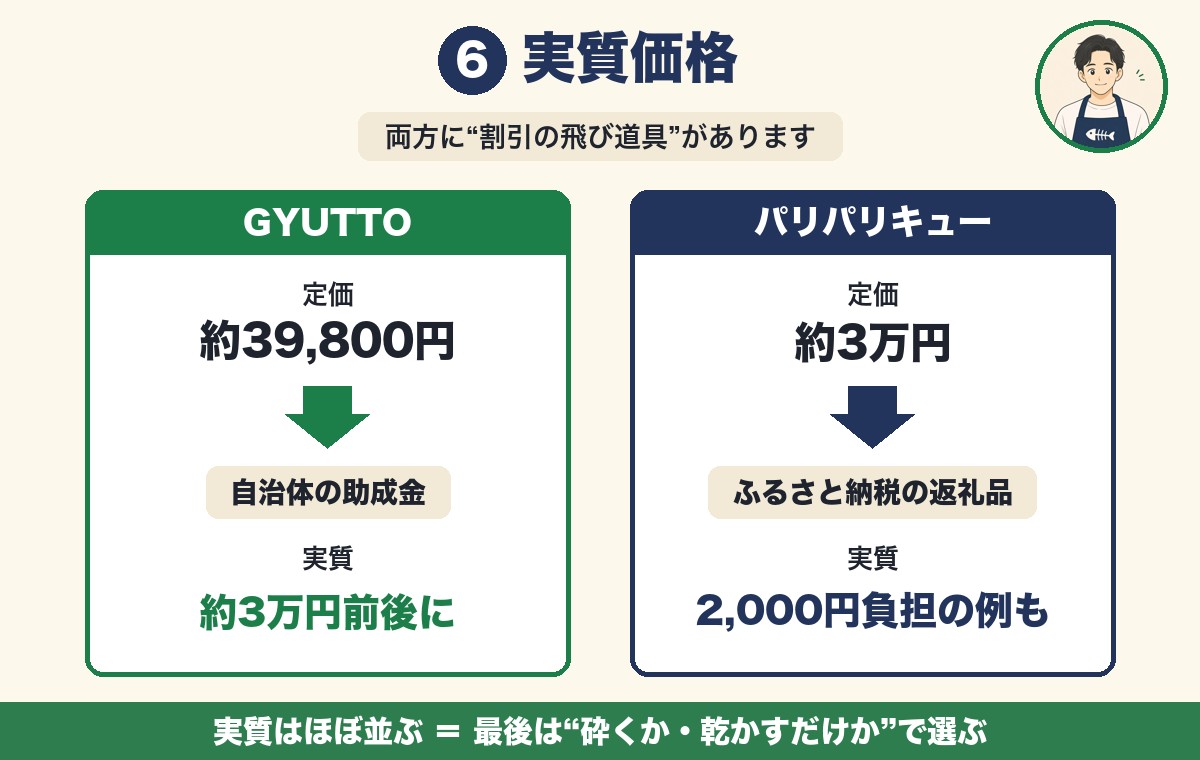 GYUTTOとパリパリキューの実質価格比較（助成金・ふるさと納税）